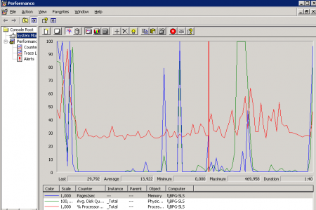 Monitoramento dos Bancos de Dados